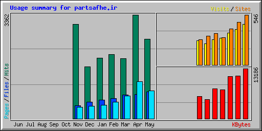 Usage summary for partsafhe.ir